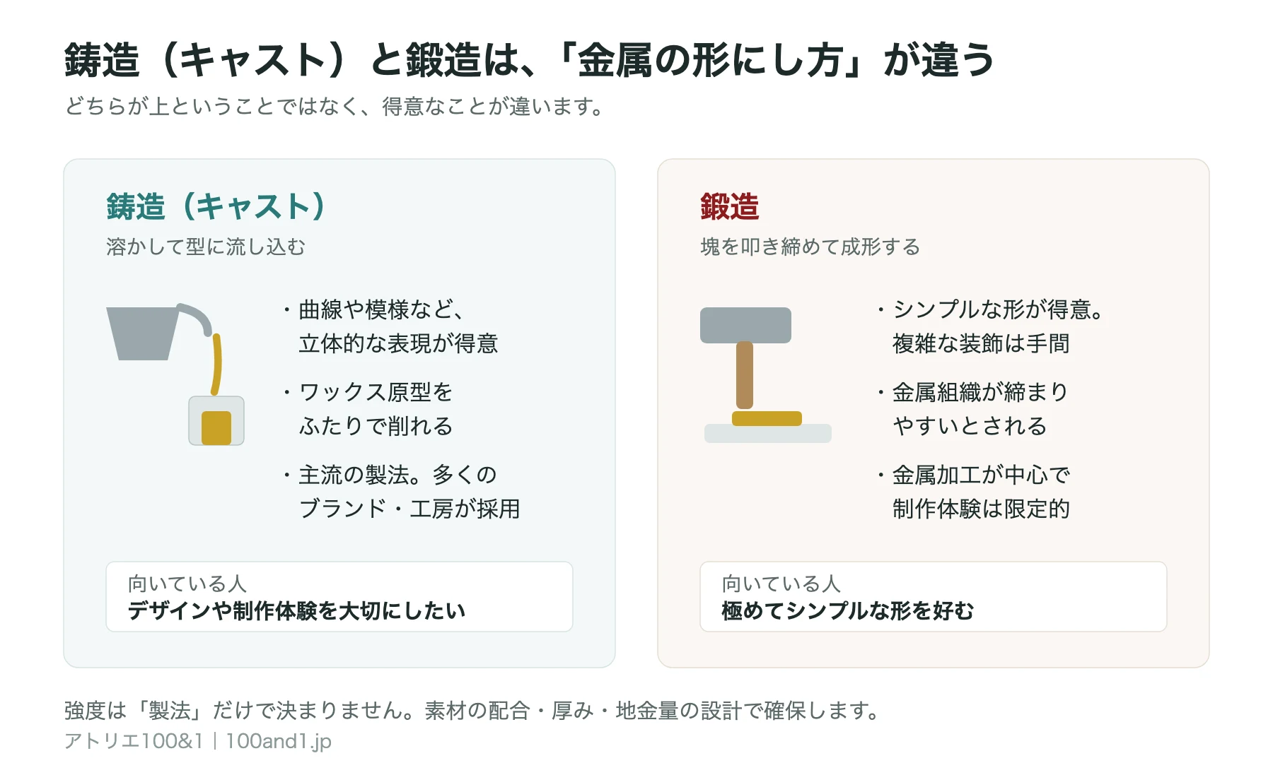 鋳造と鍛造の特徴と向いている人を左右に並べて比較した図