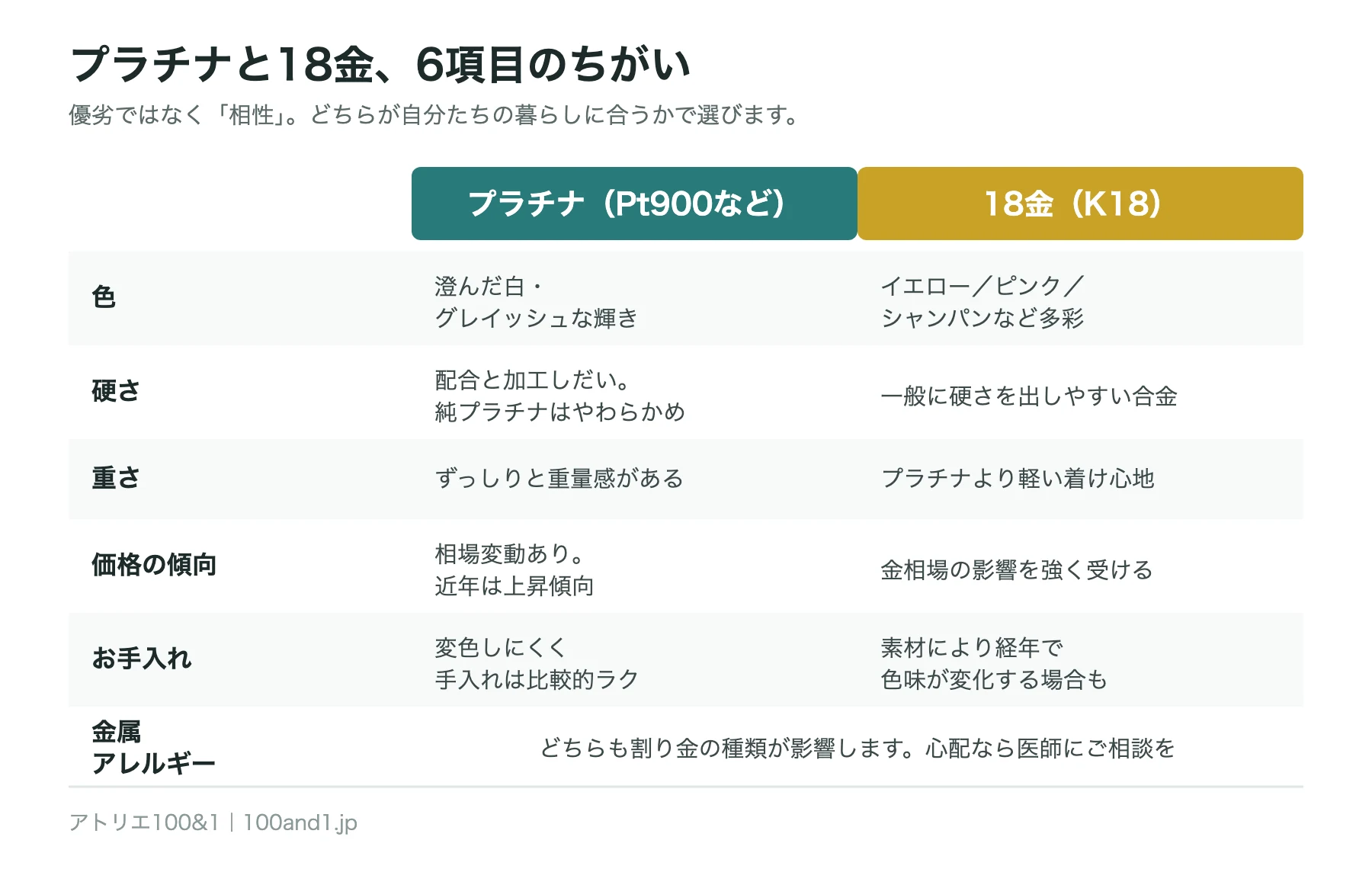 色・硬さ・重さ・価格・お手入れ・金属アレルギーの6項目でプラチナと18金を比較した表