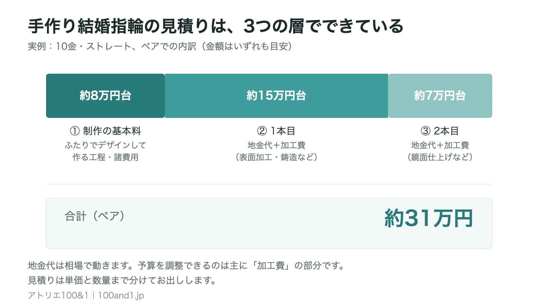 制作の基本料・1本目・2本目の3層に分けた見積りの内訳を示した積み上げ図