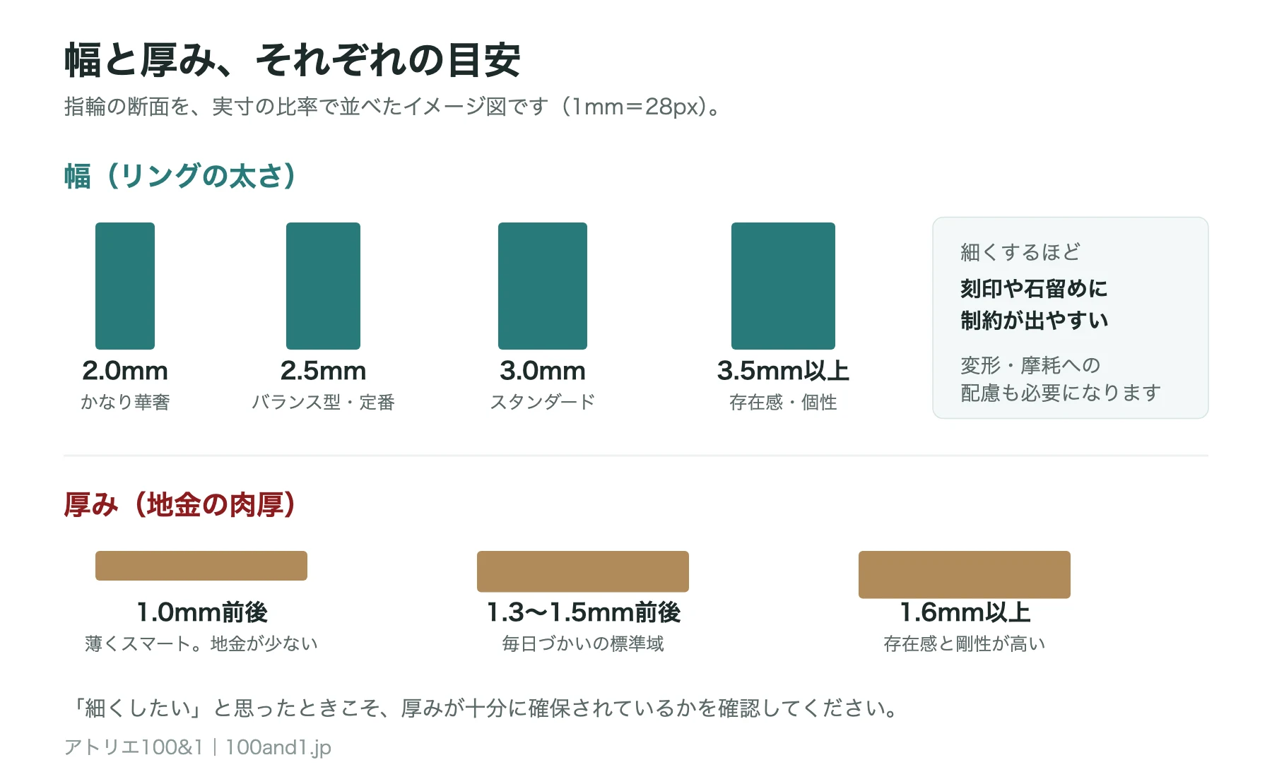 幅2.0〜3.5mmと厚み1.0〜1.6mmの目安を実寸比で並べた断面イメージ図