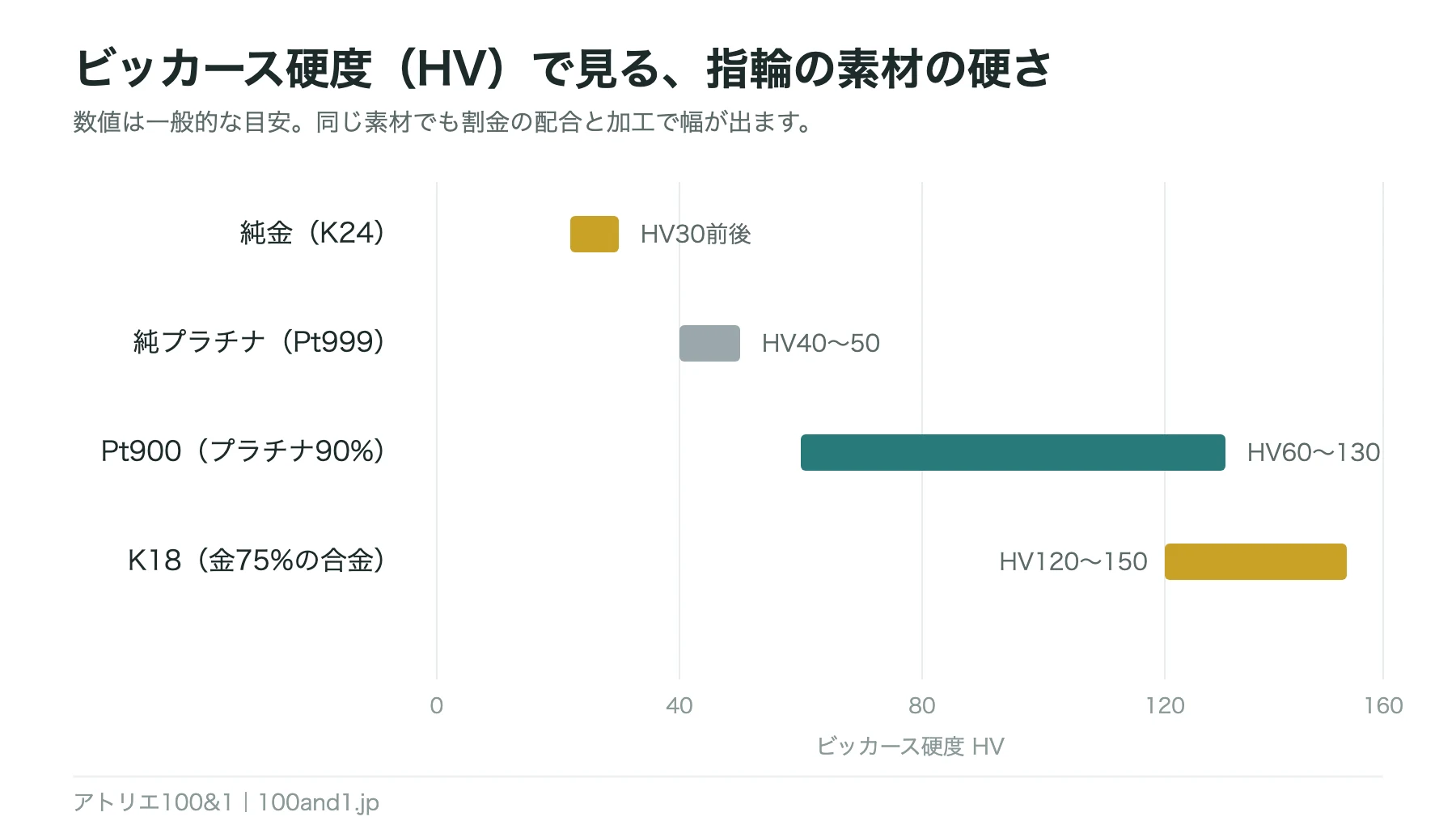 純金・純プラチナ・Pt900・K18のビッカース硬度の目安を並べた横棒グラフ
