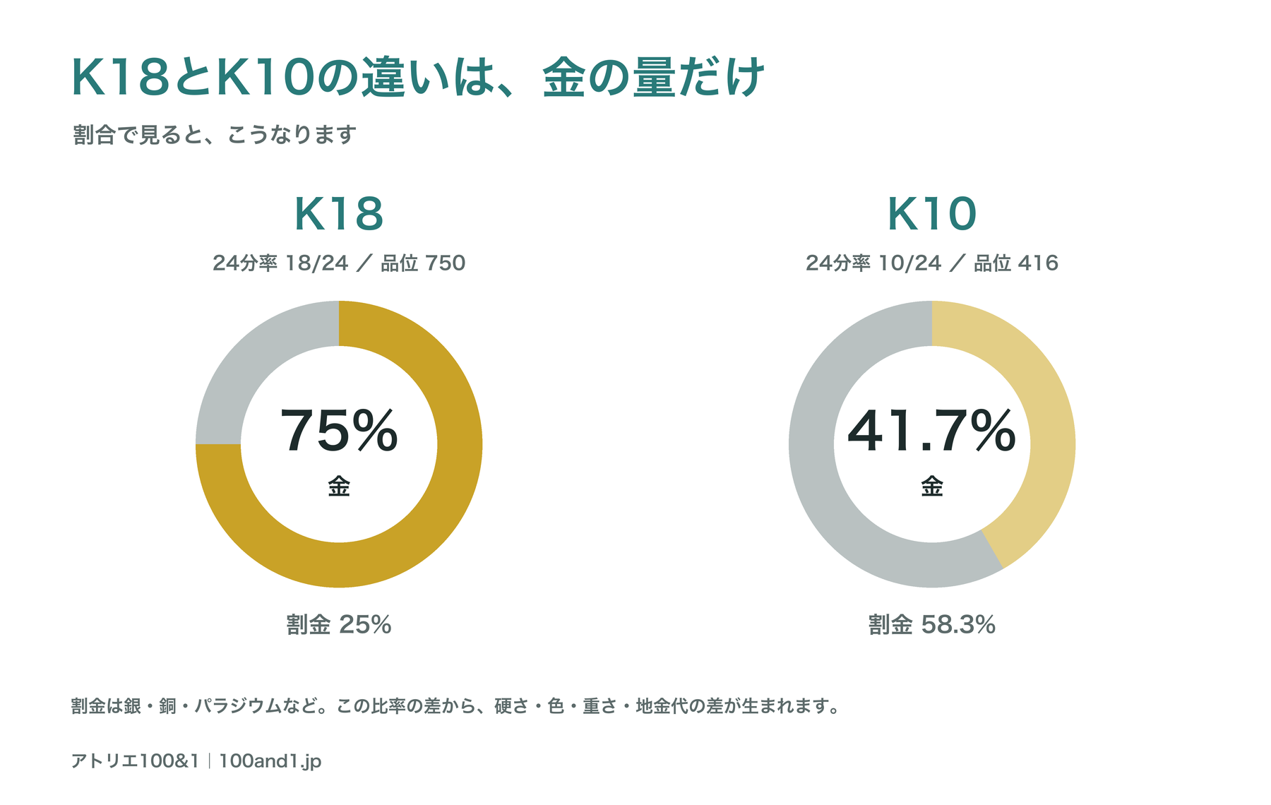 K18とK10の金の含有率を比べた図。K18は金75%で品位750、K10は金41.7%で品位416